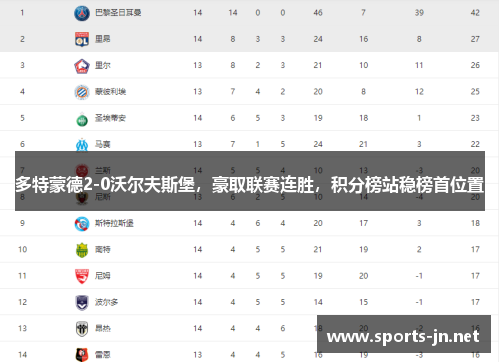 多特蒙德2-0沃尔夫斯堡，豪取联赛连胜，积分榜站稳榜首位置